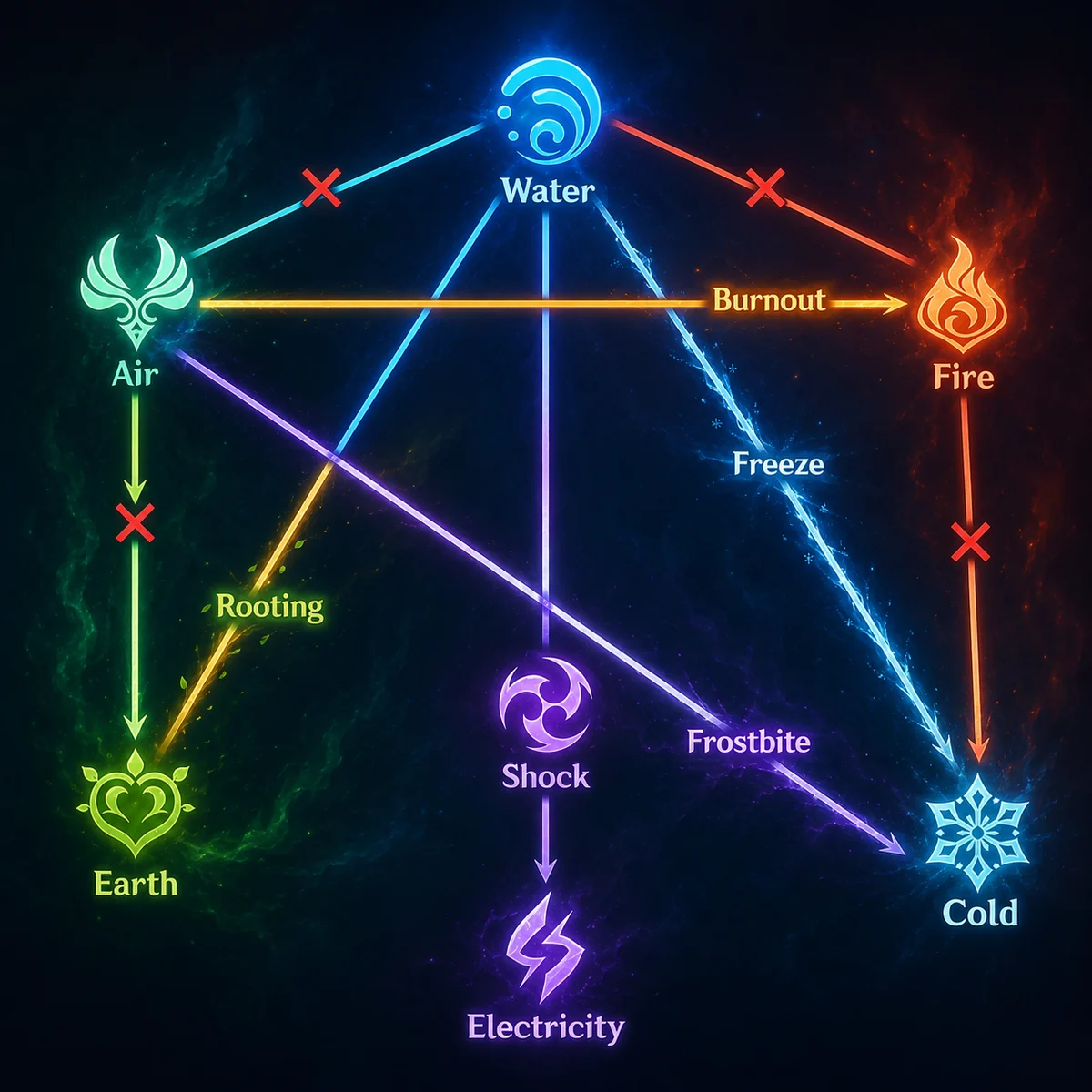 Diagram šesti živlů a reakcí mezi nimi